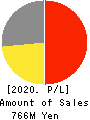 infoNet inc. Profit and Loss Account 2020年Mar期 infoNet inc. Profit and Loss Account 2020年3月期