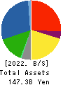 SWCC Corporation Balance Sheet 2022年Mar期 SWCC Corporation Balance Sheet 2022年3月期