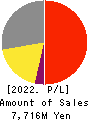 FULUHASHI EPO CORPORATION Profit and Loss Account 2022年3月期