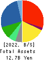 SHOEI CORPORATION Balance Sheet 2022年3月期