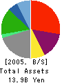 TASCOSYSTEM Co.,Ltd. Balance Sheet 2005年12月期