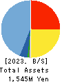S&J Corporation Balance Sheet 2023年3月期