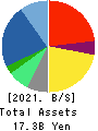 PCI Holdings,INC. Balance Sheet 2021年9月期