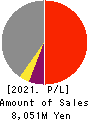 SANNO Co.,Ltd. Profit and Loss Account 2021年Jul期 SANNO Co.,Ltd. Profit and Loss Account 2021年7月期