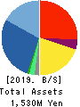 Nousouken Corporation Balance Sheet 2019年8月期