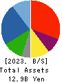 Sanyodo Holdings Inc. Balance Sheet 2023年3月期