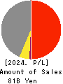 NISSHIN GROUP HOLDINGS Company,Limited Profit and Loss Account 2024年Mar期 NISSHIN GROUP HOLDINGS Company,Limited Profit and Loss Account 2024年3月期