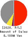 KYOWAKOGYOSYO CO.,LTD. Profit and Loss Account 2020年4月期