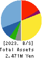 GSI Co., Ltd. Balance Sheet 2023年3月期