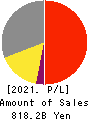 NIPPON SANSO HOLDINGS CORPORATION Profit and Loss Account 2021年Mar期 NIPPON SANSO HOLDINGS CORPORATION Profit and Loss Account 2021年3月期