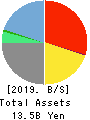 ipet Holdings,Inc. Balance Sheet 2019年3月期