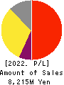 AXXZIA Inc. Profit and Loss Account 2022年Jul期 AXXZIA Inc. Profit and Loss Account 2022年7月期