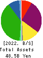 JALCO Holdings Inc. Balance Sheet 2022年Mar期 JALCO Holdings Inc. Balance Sheet 2022年3月期