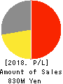 SecuAvail Inc. Profit and Loss Account 2018年3月期