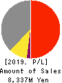 FUJI LATEX CO.,LTD. Profit and Loss Account 2019年3月期