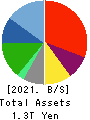 Lawson,Inc. Balance Sheet 2021年2月期