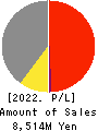 TVE Co., Ltd. Profit and Loss Account 2022年9月期