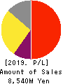 Infomart Corporation Profit and Loss Account 2019年12月期