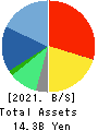DIGITAL HEARTS HOLDINGS Co., Ltd. Balance Sheet 2021年Mar期 DIGITAL HEARTS HOLDINGS Co., Ltd. Balance Sheet 2021年3月期