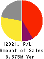 UKAI CO.,LTD. Profit and Loss Account 2021年3月期