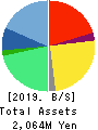 YRGLM Inc. Balance Sheet 2019年9月期