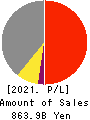 TAIHEIYO CEMENT CORPORATION Profit and Loss Account 2021年Mar期 TAIHEIYO CEMENT CORPORATION Profit and Loss Account 2021年3月期