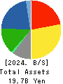 SEKICHU CO.,LTD. Balance Sheet 2024年Feb期 SEKICHU CO.,LTD. Balance Sheet 2024年2月期