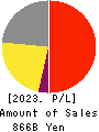 Daiwa Securities Group Inc. Profit and Loss Account 2023年Mar期 Daiwa Securities Group Inc. Profit and Loss Account 2023年3月期