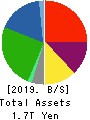 COSMO ENERGY HOLDINGS COMPANY,LIMITED Balance Sheet 2019年Mar期 COSMO ENERGY HOLDINGS COMPANY,LIMITED Balance Sheet 2019年3月期
