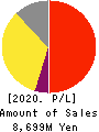 KeePer Technical Laboratory Co., Ltd. Profit and Loss Account 2020年Jun期 KeePer Technical Laboratory Co., Ltd. Profit and Loss Account 2020年6月期