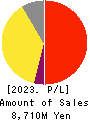 Bengo4.com,Inc. Profit and Loss Account 2023年Mar期 Bengo4.com,Inc. Profit and Loss Account 2023年3月期