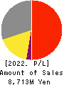 Koryojyuhan Co.,Ltd. Profit and Loss Account 2022年9月期