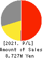 PKSHA Technology Inc. Profit and Loss Account 2021年9月期