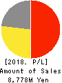 HAPiNS Co., Ltd. Profit and Loss Account 2018年Mar期 HAPiNS Co., Ltd. Profit and Loss Account 2018年3月期
