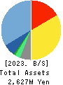 FFRI Security, Inc. Balance Sheet 2023年Mar期 FFRI Security, Inc. Balance Sheet 2023年3月期