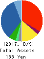 LECIP HOLDINGS CORPORATION Balance Sheet 2017年Mar期 LECIP HOLDINGS CORPORATION Balance Sheet 2017年3月期
