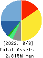 Appirits Inc. Balance Sheet 2022年1月期