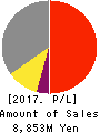 NANSIN CO.,LTD. Profit and Loss Account 2017年Mar期 NANSIN CO.,LTD. Profit and Loss Account 2017年3月期