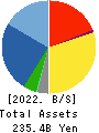 INABADENKI SANGYO CO.,LTD. Balance Sheet 2022年Mar期 INABADENKI SANGYO CO.,LTD. Balance Sheet 2022年3月期