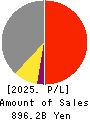 TAIHEIYO CEMENT CORPORATION Profit and Loss Account 2025年Mar期 TAIHEIYO CEMENT CORPORATION Profit and Loss Account 2025年3月期