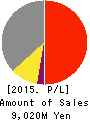 NANSIN CO.,LTD. Profit and Loss Account 2015年Mar期 NANSIN CO.,LTD. Profit and Loss Account 2015年3月期