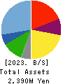 General Oyster,Inc. Balance Sheet 2023年Mar期 General Oyster,Inc. Balance Sheet 2023年3月期
