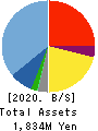 Cookbiz Co.,Ltd. Balance Sheet 2020年Nov期 Cookbiz Co.,Ltd. Balance Sheet 2020年11月期