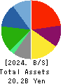 SERENDIP HOLDINGS Co., Ltd. Balance Sheet 2024年Mar期 SERENDIP HOLDINGS Co., Ltd. Balance Sheet 2024年3月期