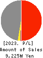 SANYU CONSTRUCTION CO.,LTD. Profit and Loss Account 2023年3月期