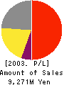 CYBIRD Holdings Co., Ltd. Profit and Loss Account 2003年3月期