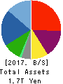 Sharp Corporation Balance Sheet 2017年Mar期 Sharp Corporation Balance Sheet 2017年3月期