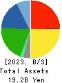 Koyou Rentia Co.,Ltd. Balance Sheet 2023年12月期