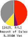 MANAC Chemical Partners Co.,Ltd Profit and Loss Account 2025年Mar期 MANAC Chemical Partners Co.,Ltd Profit and Loss Account 2025年3月期