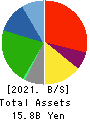 FUKUTOME MEAT PACKERS, LTD. Balance Sheet 2021年Mar期 FUKUTOME MEAT PACKERS, LTD. Balance Sheet 2021年3月期